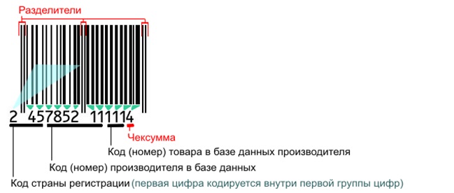 Регистрация штрих кодов в россии. Штриховое кодирование. Штрих код в системе gs1. Разделитель в штрих коде. ЮНИСКАН штрих код.